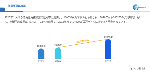 低電圧電気機器市場規模(百万米ドル)2025-2032年