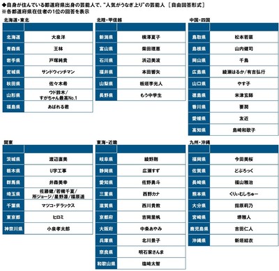 自身が住んでいる都道府県出身の芸能人で、人気が“うなぎ上り”の芸能人