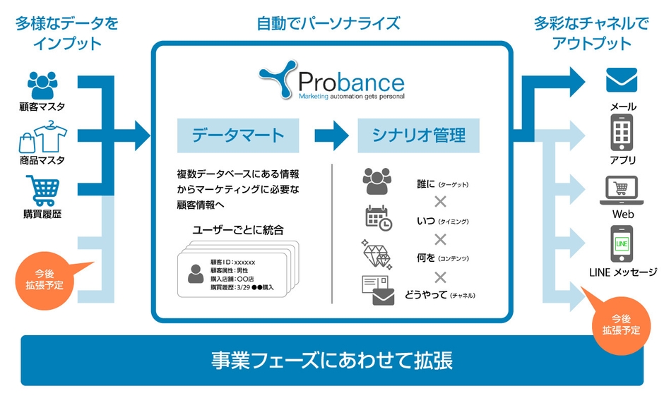 「DIFFERENCE」が実施しているパーソナライズメールのイメージ