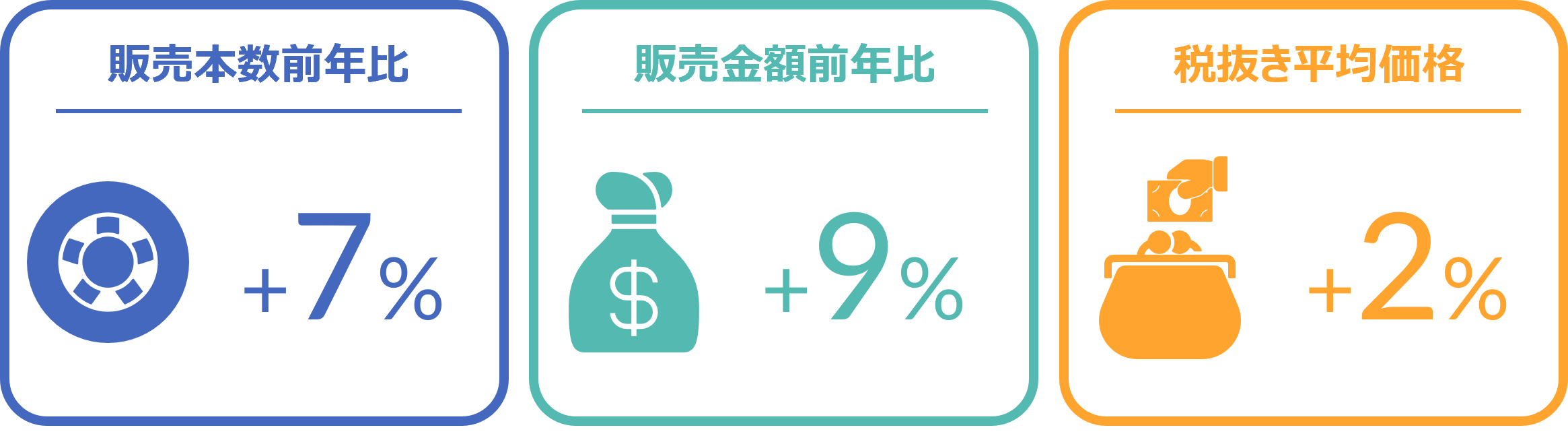 タイヤの販売数量は前年比7％増、バッテリーは4％増と前年を超えた ー2024年5月の自動車用タイヤ・エンジンオイル・バッテリー販売速報ー