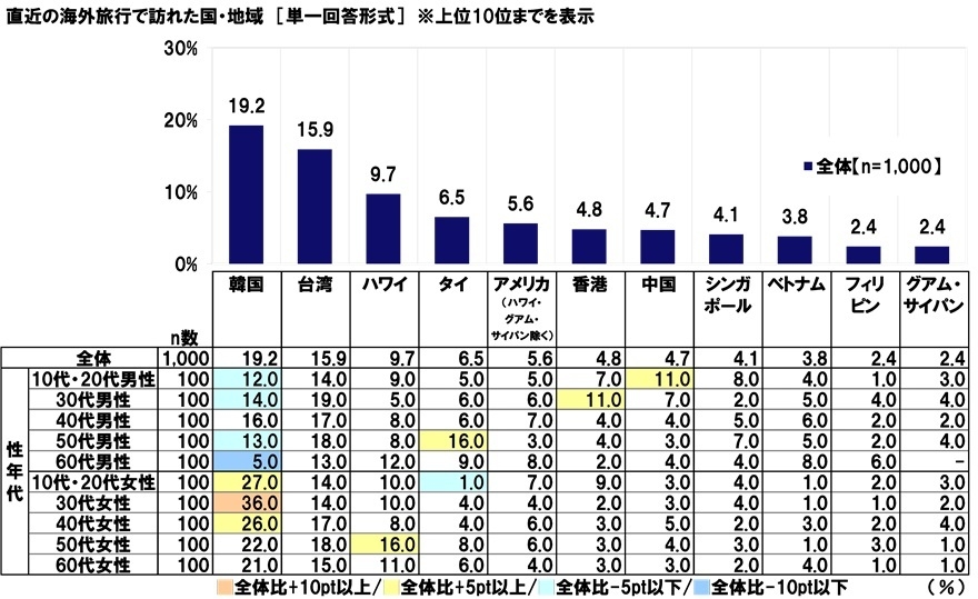 直近の海外旅行で訪れた国・地域