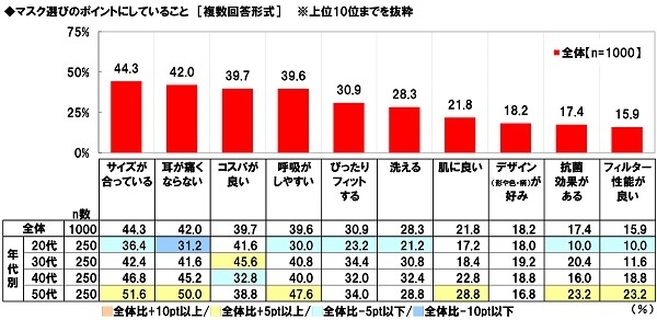 マスク選びのポイントにしていること