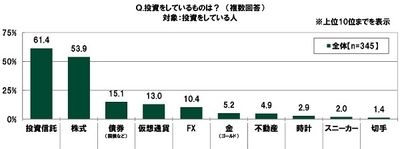 投資をしているものは?