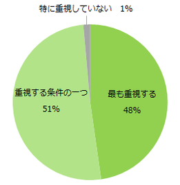 【図1】アルバイト探しをする上で、勤務地は重視しますか?