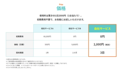 初期費用0円、日額2,000円の「AIカメラレンタルサービス」　 小型カメラ複数台の無料貸出＆撮影動画分析サービス 「クラウドAIカメラレンタルプラン」を新たに開始