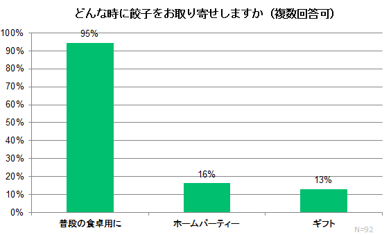 どんな時に餃子をお取り寄せしますか？