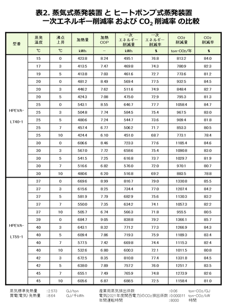 表2.蒸気式蒸発装置とヒートポンプ式蒸発装置の一次エネルギー削減率およびCO2削減率の比較