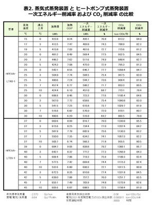 表2.蒸気式蒸発装置とヒートポンプ式蒸発装置の一次エネルギー削減率およびCO2削減率の比較