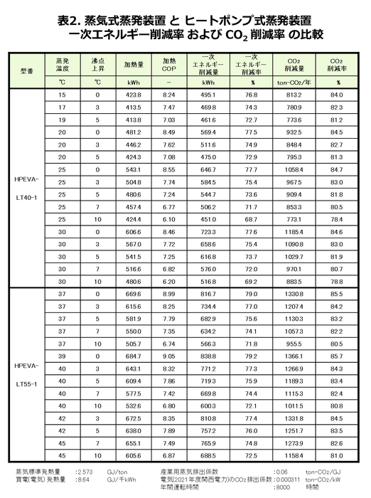 表2.蒸気式蒸発装置とヒートポンプ式蒸発装置の一次エネルギー削減率およびCO2削減率の比較