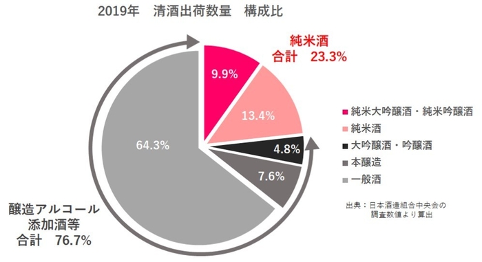 清酒出荷量 構成比