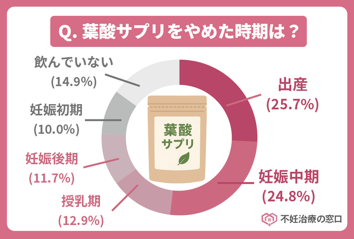 葉酸サプリをやめた時期はいつですか？