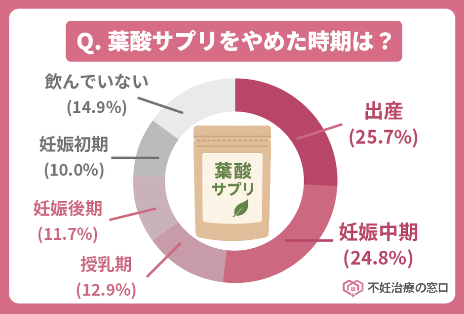 葉酸サプリをやめた時期はいつですか?