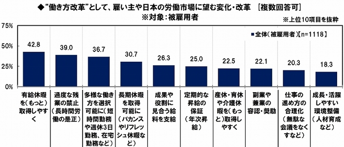 働き方改革として望む変化・改革