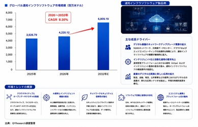 通知インフラソフトウェア市場規模の成長推移2026：2032年7038百万米ドル到達を予測