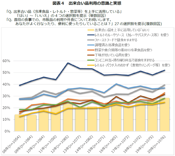 出来合い品利用の意識と実態