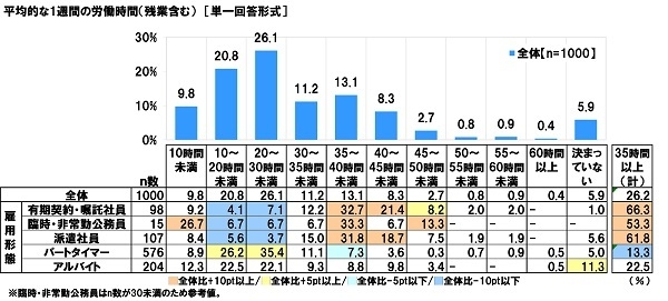 平均的な1週間の労働時間