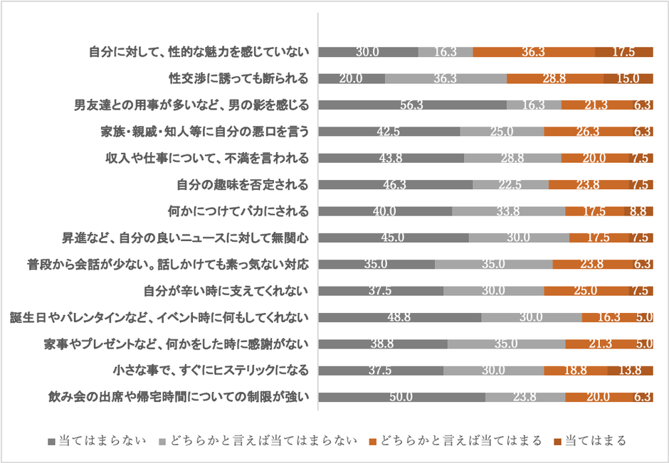 Q2. 配偶者の自分への態度についてお伺いします。下記の選択肢について、当てはまる度合いをそれぞれお答えください。(有効回答53)