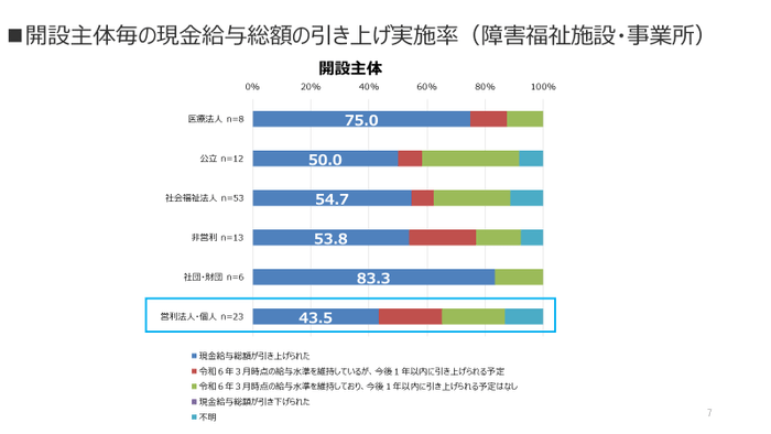 図7 開設主体毎の現金給与総額の引き上げ実施率(障害福祉施設・事業所)