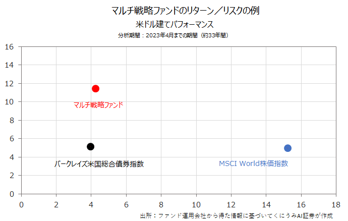 マルチ戦略ファンドのリターン／リスクの例