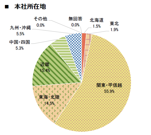 所在地