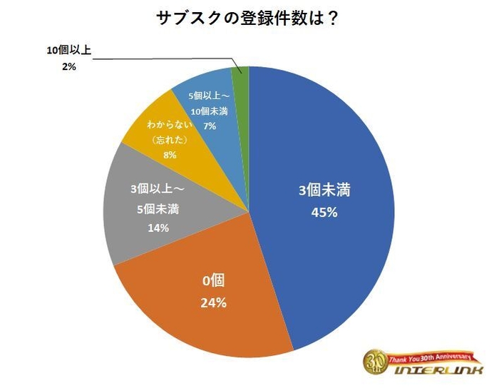 サブスクの登録件数は？