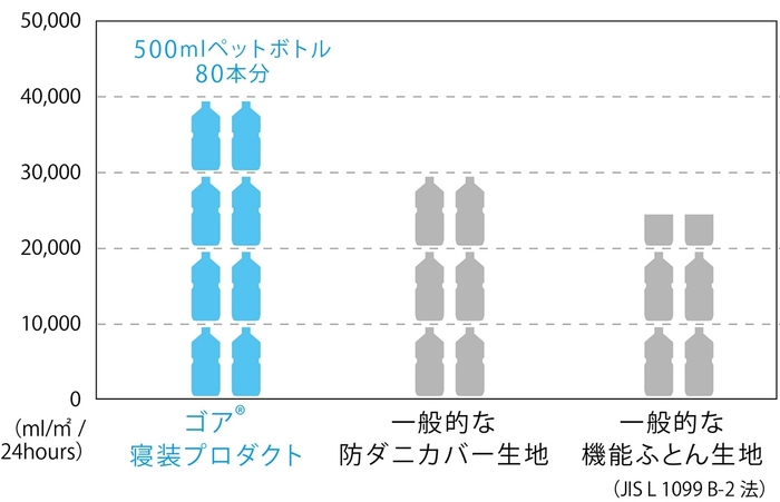 水蒸気放出量比較グラフ