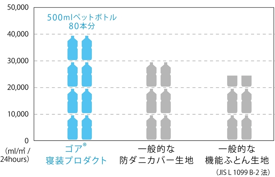 水蒸気放出量比較グラフ