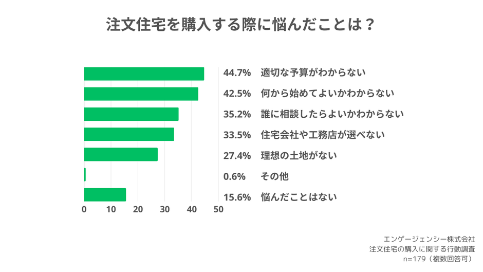 注文住宅を購入する際に悩んだことは?