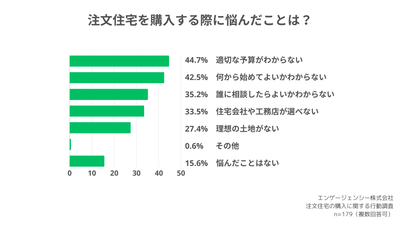 注文住宅を購入する際に悩んだことは?