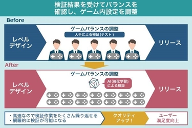 ブレインパッド、セガゲームスの深層強化学習を用いたAIシステムの実用化を支援し、ゲーム開発プロセスの効率化と品質の向上に貢献
