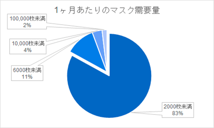 1ヶ月あたりのマスク需要量