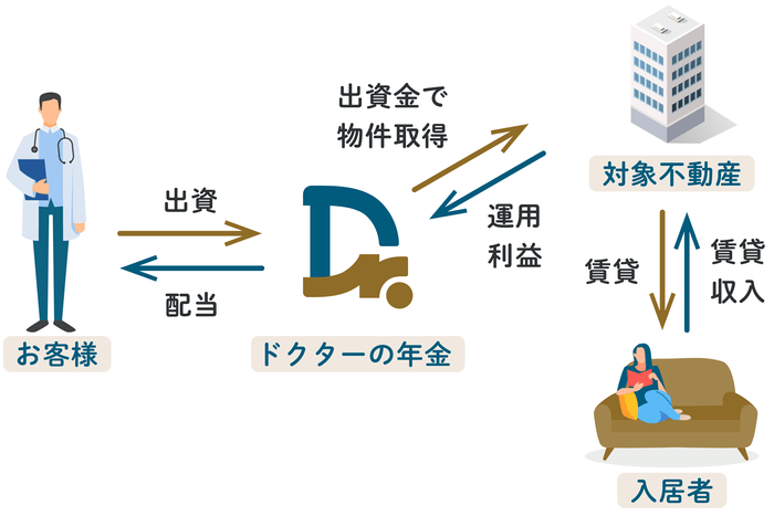 ファンドの仕組み