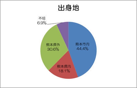 出身地