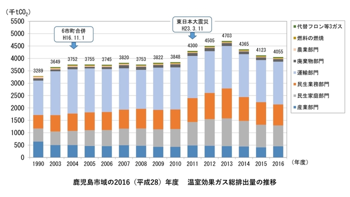 鹿児島市域の2016(平成28)年度　温室効果ガス総排出量の推移