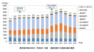 鹿児島市域の2016(平成28)年度 温室効果ガス総排出量の推移
