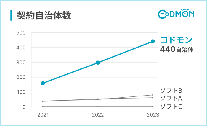 契約自治体数NO.1