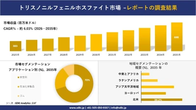 トリスノニルフェニルホスファイト市場の発展、傾向、需要、成長分析および予測2026－2035年