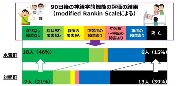 図2　90日後の脳神経機能の状態