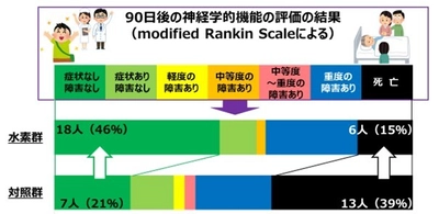 水素療法が画期的な治療法となりうる臨床試験結果報告　 院外心肺停止患者への2％水素吸入療法で 生存率24％上昇／予後の改善25％上昇