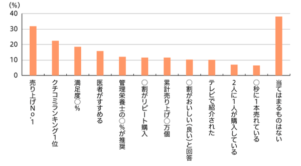 【図1】食品カテゴリで興味を持ったキャッチコピー（複数回答・n=894）
