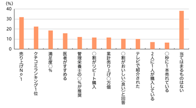 【図1】食品カテゴリで興味を持ったキャッチコピー(複数回答・n=894)