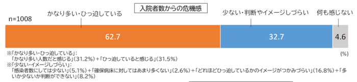 入院者数からの危機感