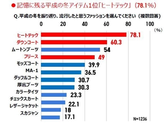 ユニクロで、“平成最後” の冬を楽しもう！  全国1200人に聞いた「平成の冬を代表するファッションアイテム」 平成30年間でもっとも記憶に残るアイテム1位は「ヒートテック」 平成のファッションリーダーはあの人だった！  