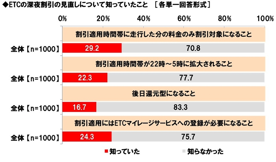 ETCの深夜割引の見直しについて知っていたこと