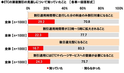 ETCの深夜割引の見直しについて知っていたこと