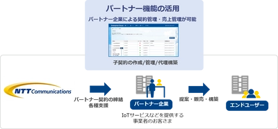ビジネスのグローバル展開を実現するIoT向けモバイル通信サービス「IoT Connect Mobile(R) Type S」の提供を開始