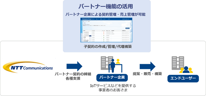 パートナー機能の活用イメージ図