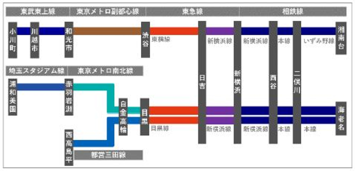 相鉄新横浜線・東急新横浜線を介した直通運転形態