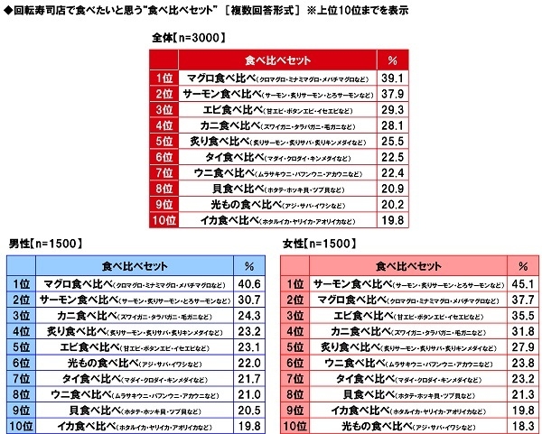 回転寿司店で食べたいと思う“食べ比べセット”