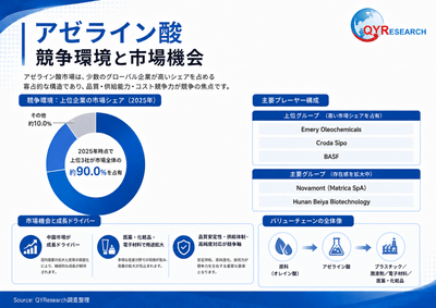 上記の図表／データは、QYResearchの最新レポート「2026～2032年のグローバルアゼライン酸調査レポート」から引用されている。ランキングは2025年のデータに基づいている。現在の最新データは、当社の最新調査データに基づいている。Email: japan@qyresearch.com